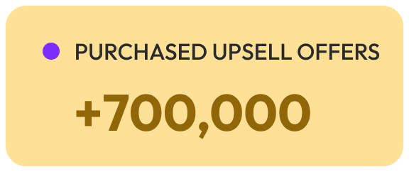 Yellow label with 'Purchased Upsell Offers +700,000' text on a yellow background