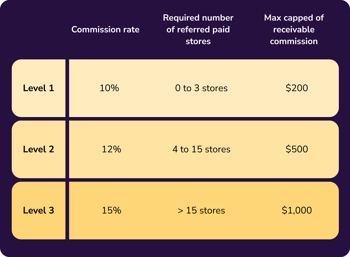 Mysbox usage charge affiliate commission model