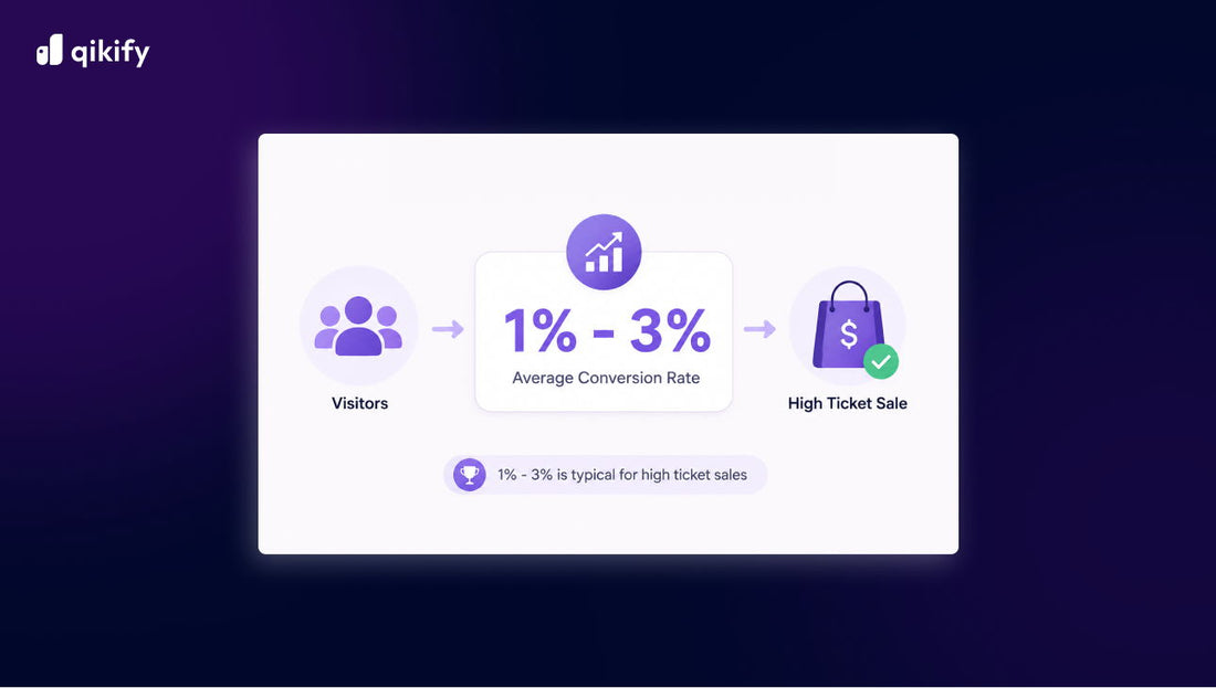 average conversion rate for high ticket sales